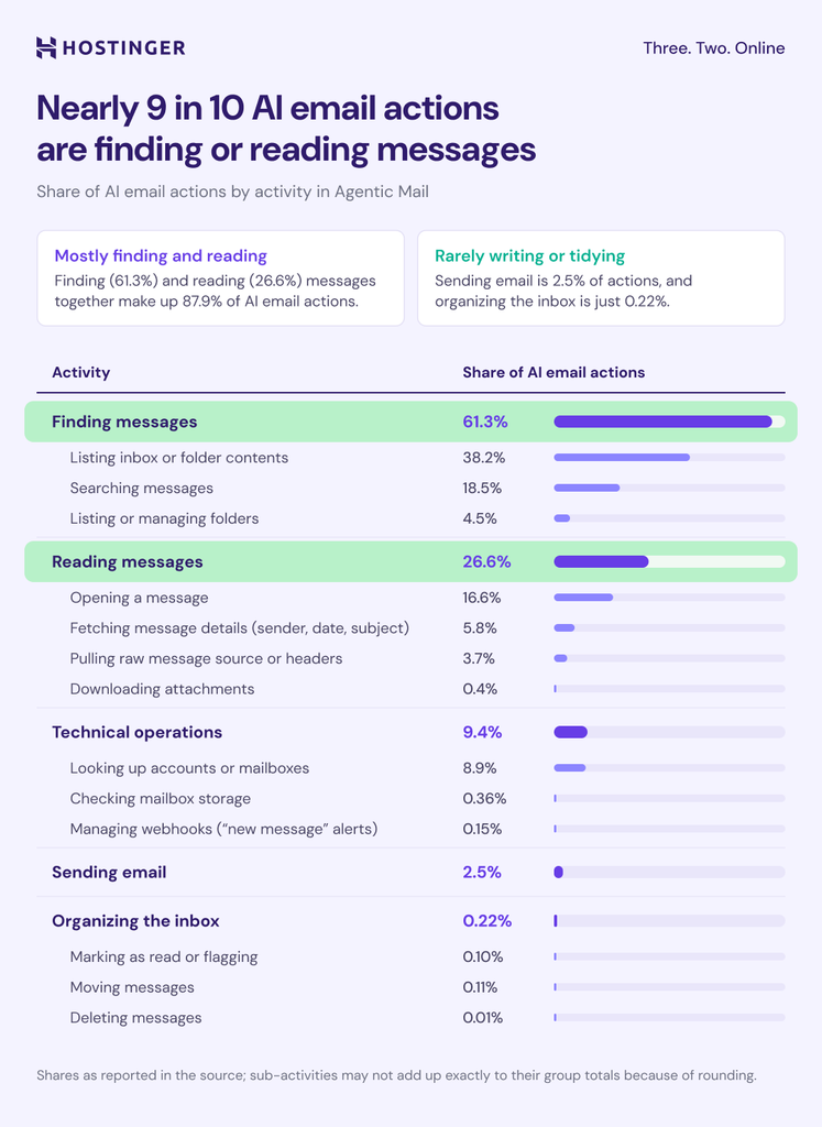 Nearly 9 in 10 AI email actions are finding or reading messages.