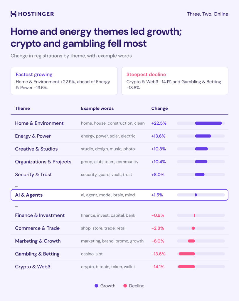 Home and energy themes led growth; crypto and gambling cut the most.