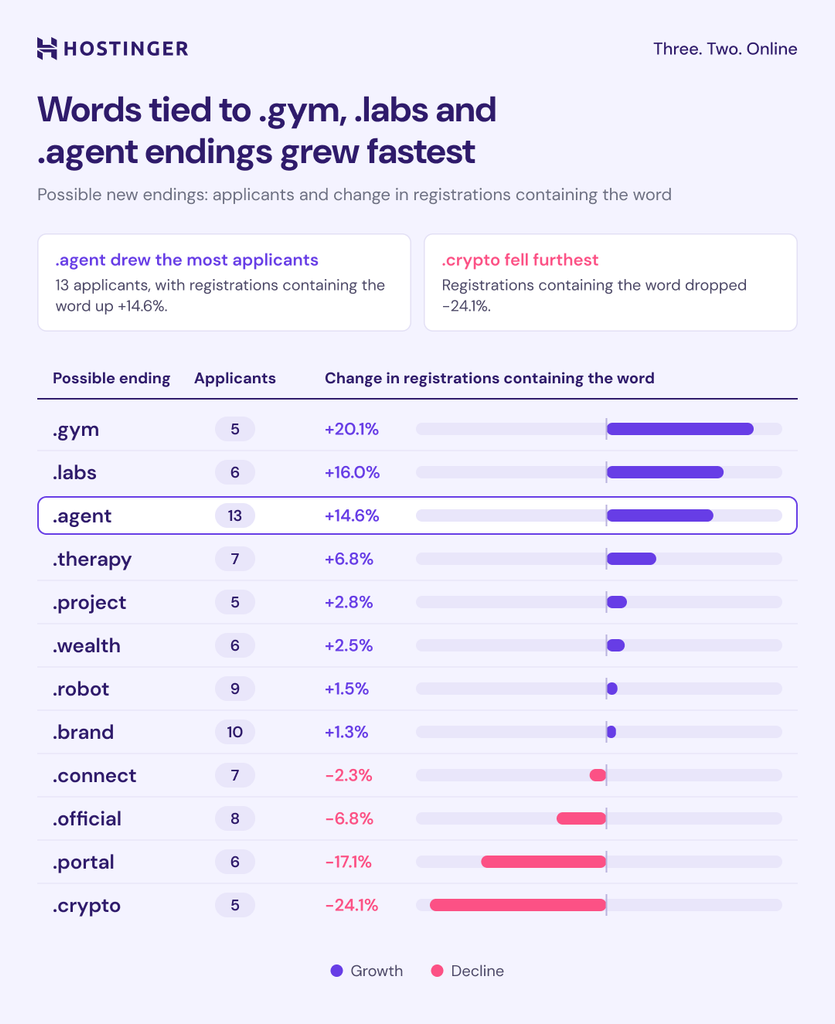 Words tied to .gym, .labs, and .agent endings grew fastest.