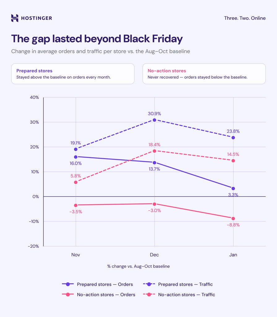 The gap lasted beyond Black Friday.