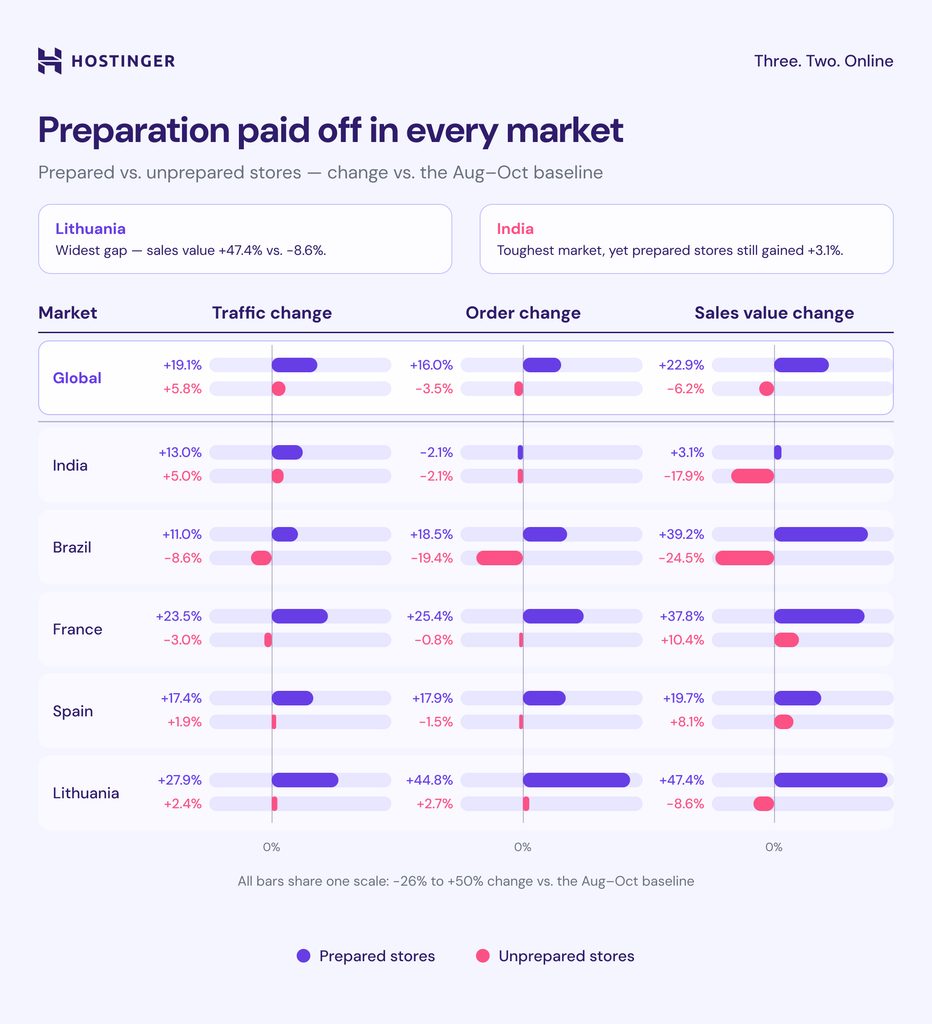 Preparation paid off in every market.