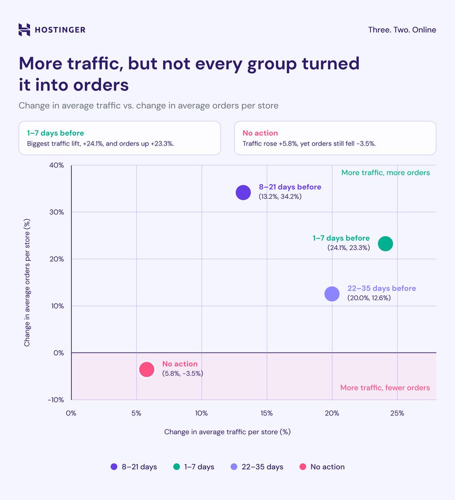 More traffic, but not every group turned it into orders.