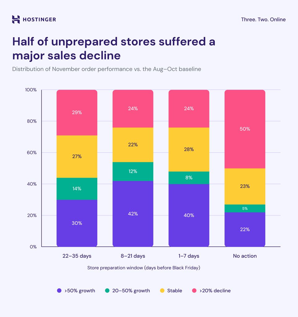 Half of unprepared stores suffered a major sales decline.