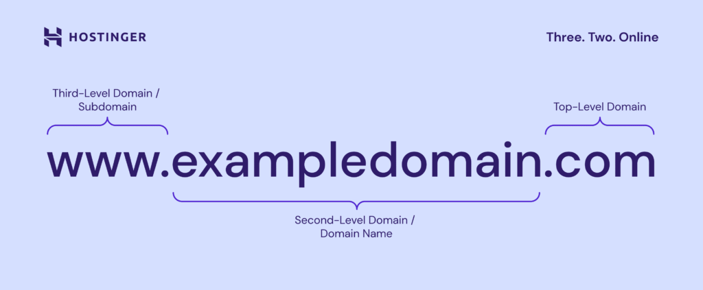 estrutura de um domínio