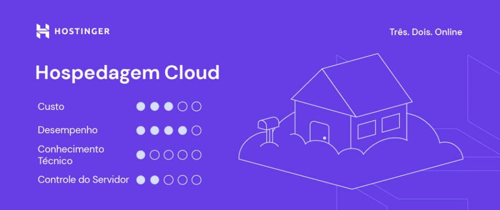 infográfico sobre hospedagem cloud