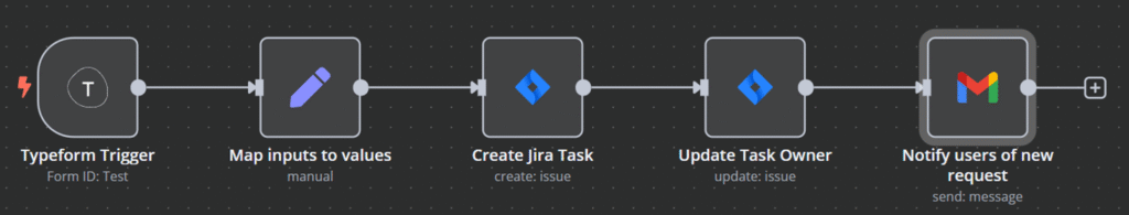 Exemplo de fluxo de trabalho de criação e atribuição de tarefas no Jira, automatizando o processo de gerenciamento de projetos