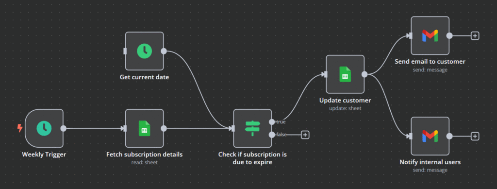 Exemplo de fluxo de trabalho para rastreamento de assinaturas, automatizando o controle de renovação e notificações para os clientes