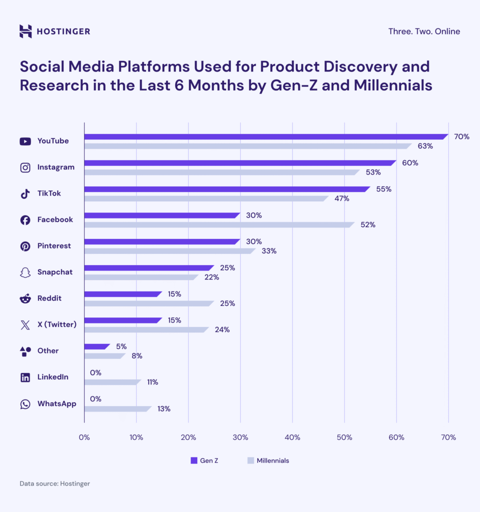 Infográfico das redes sociais usadas para pesquisa de produtos por Gen Z e Millennials nos últimos 6 meses
