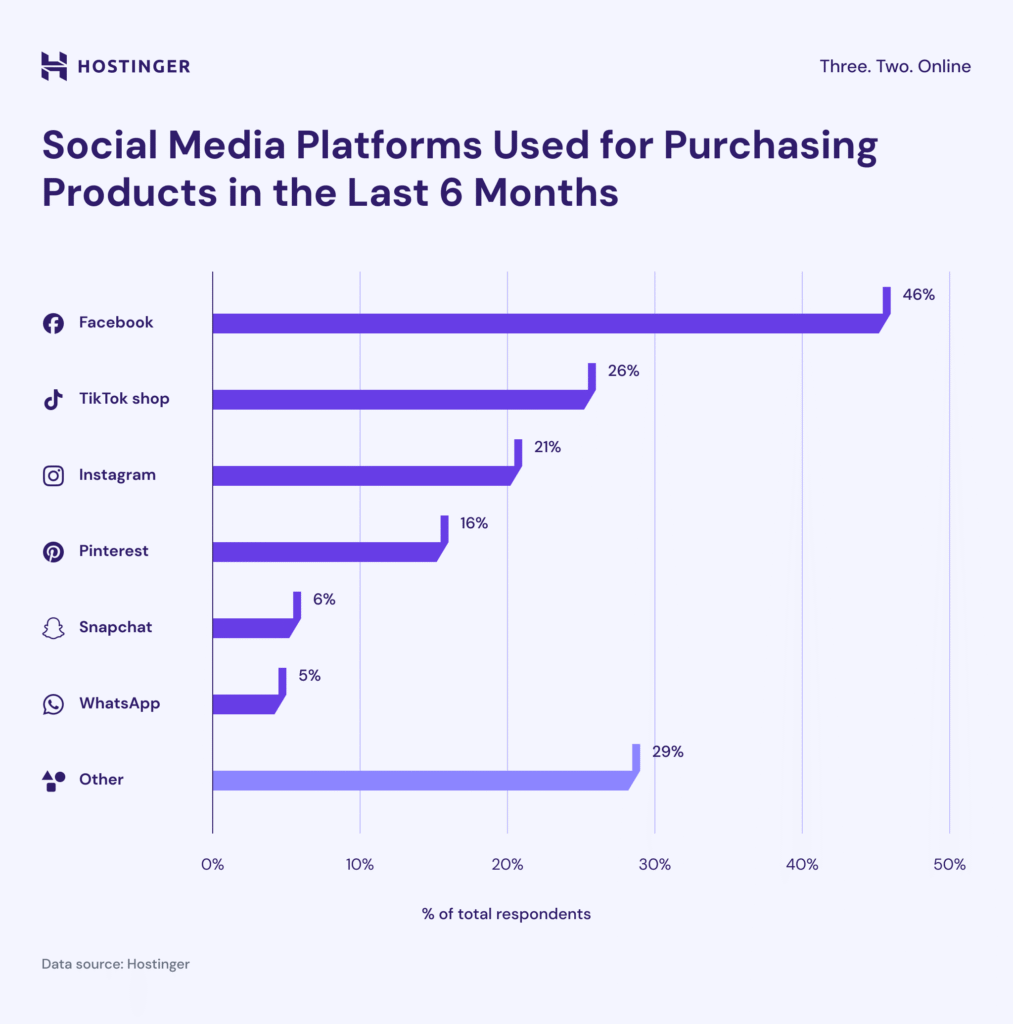 Gráfico das redes sociais usadas para comprar produtos por Gen Z e Millennials nos últimos 6 meses