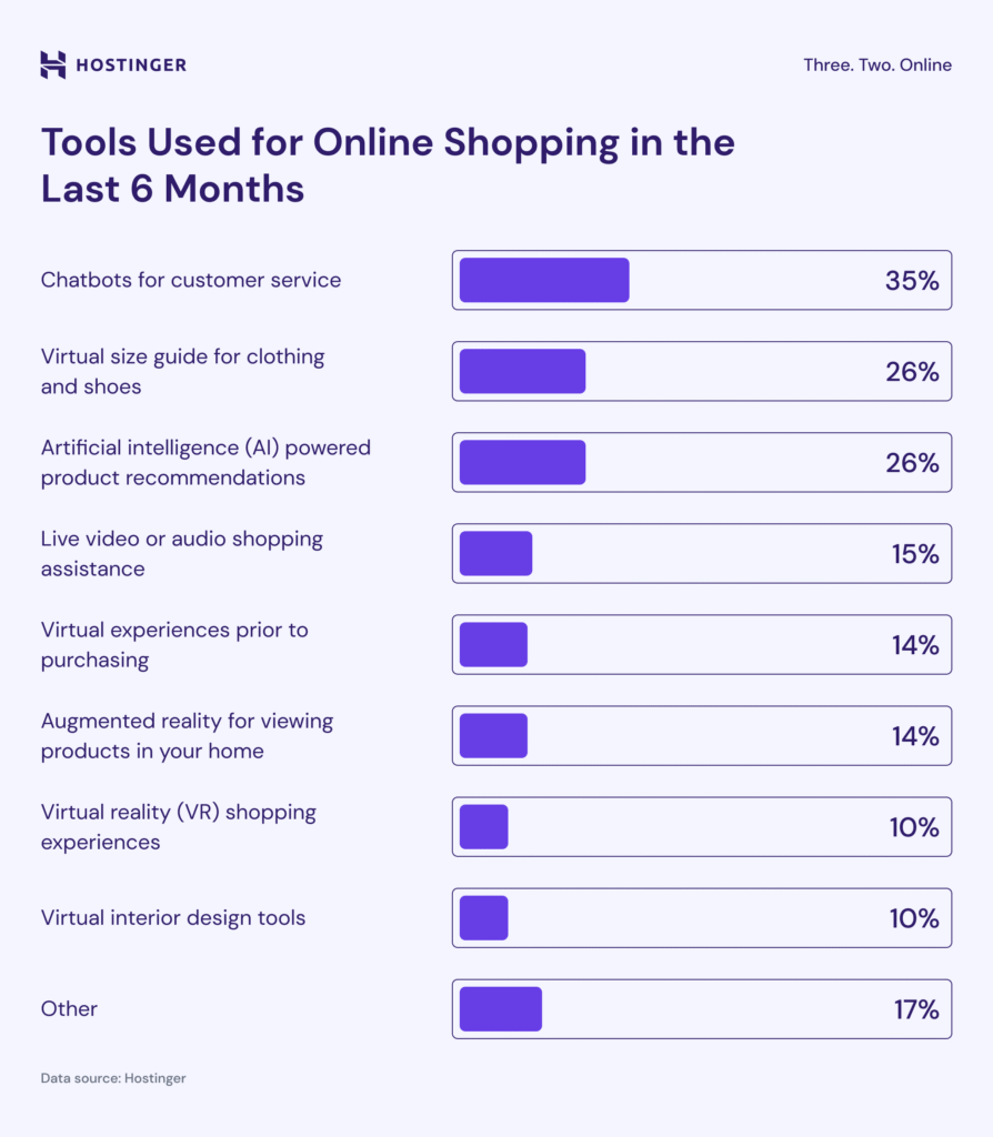 Infográfico das ferramentas usadas para compras online nos últimos 6 meses