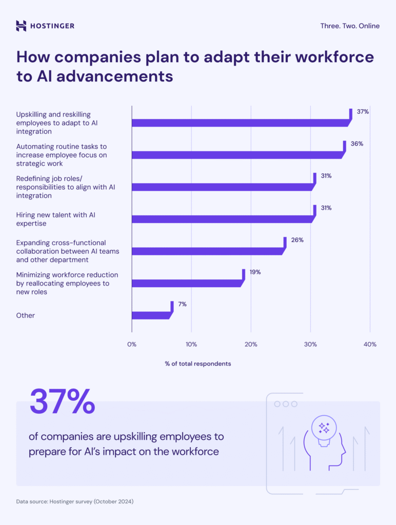 infográfico: como as empresas pretendem adaptar suas forças de trabalho com os avanços em IA