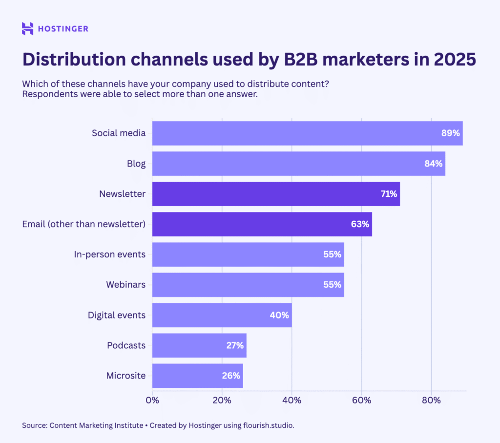 Principais canais de email usados por profissionais de marketing B2B – estatísticas 2025