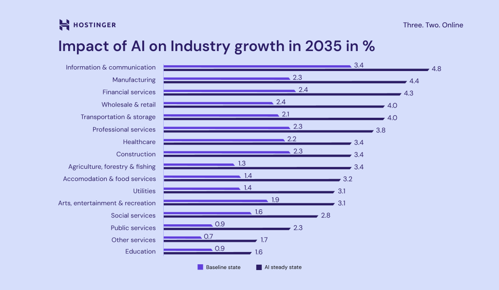 infográfico: impacto da IA no crescimento da indústria até 2035