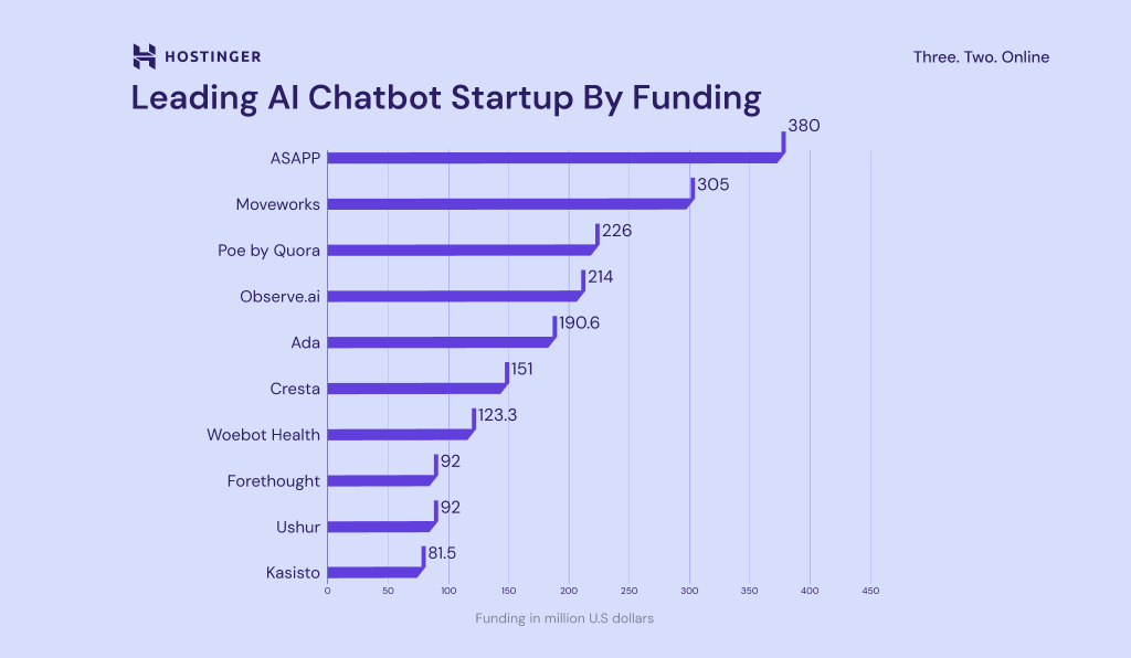 infográfico: maiores startups de chatbots IA