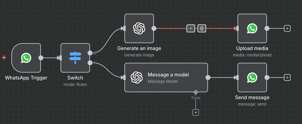 Plano de fluxo de trabalho do n8n para um chatbot simples no WhatsApp