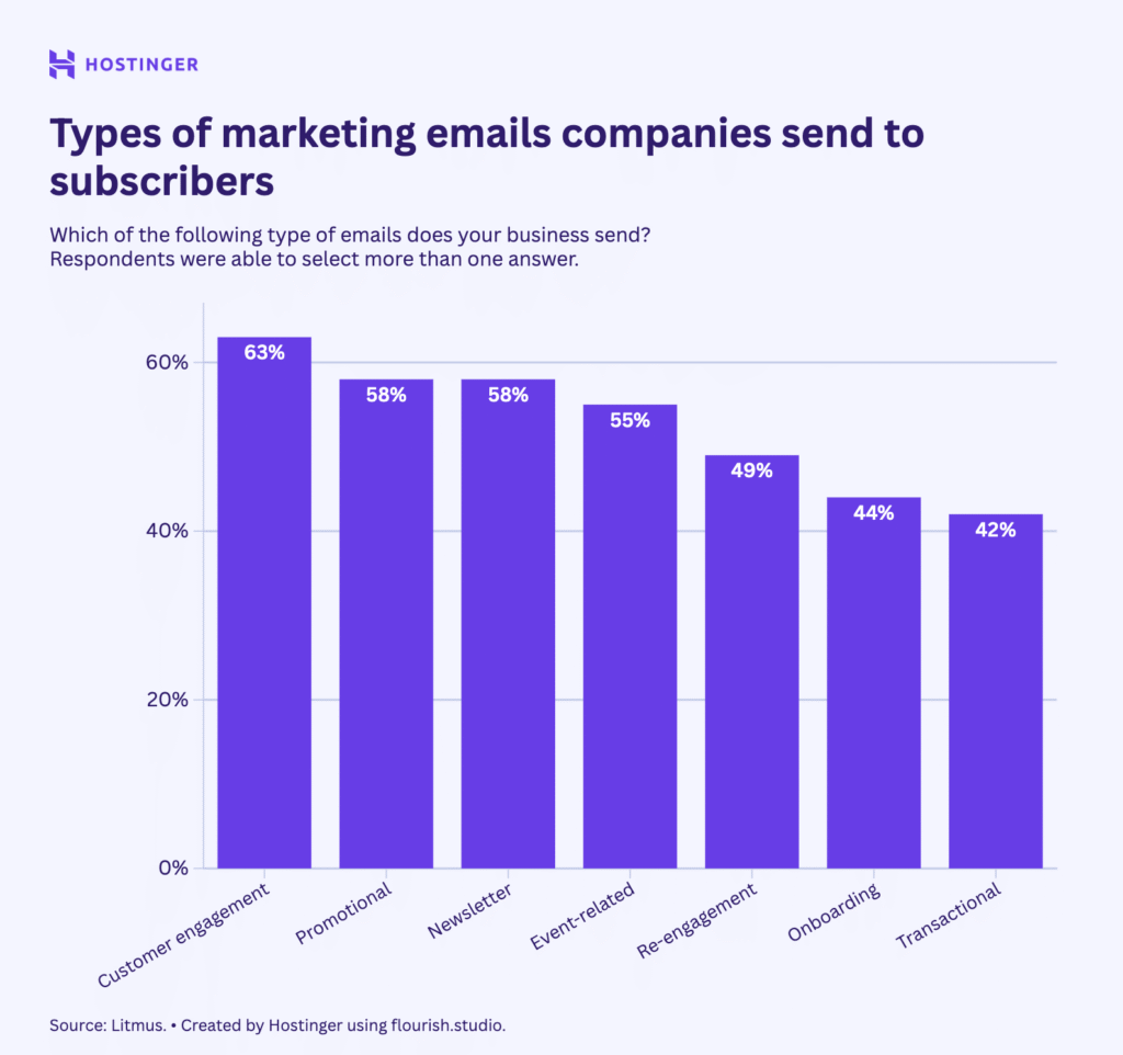 Tipos de emails de marketing que as empresas mais enviam – estatísticas de email marketing 2025
