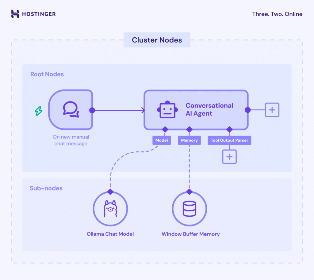 O conceito de cluster, raiz e subnós na implementação do LangChain do n8n.