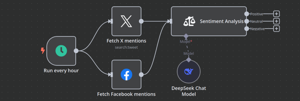 Canvas do fluxo de trabalho n8n mostrando um fluxo de trabalho que realiza análise de sentimento em menções do X (Twitter) e do Facebook.