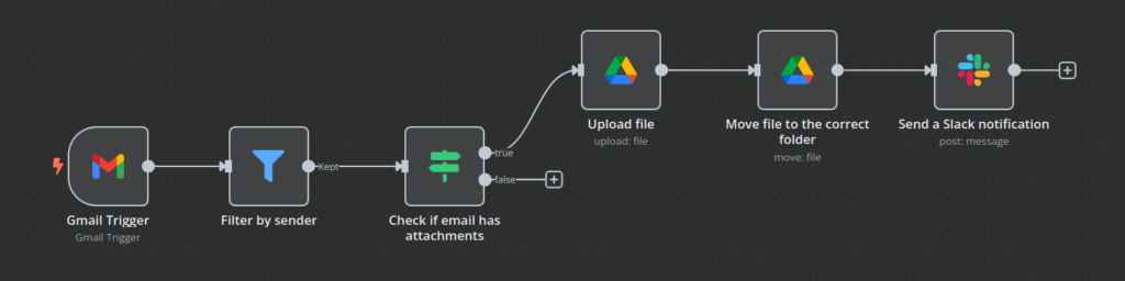 Exemplo de fluxo de trabalho que busca e-mails do Gmail, armazena anexos no Google Drive e envia uma mensagem para o Slack.