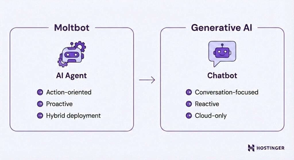 Compara&ccedil;&atilde;o entre Moltbot e IA Generativa