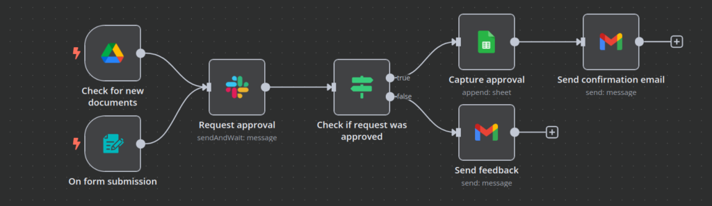O diagrama de fluxo de trabalho n8n mostra um processo que solicita uma aprovação, registra a decisão e envia um feedback por e-mail.