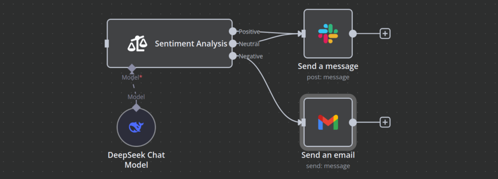 O canvas do fluxo de trabalho n8n mostra um trecho de fluxo de trabalho onde o engajamento negativo resulta em um e-mail, enquanto o engajamento neutro e positivo são enviados como uma mensagem no Slack.