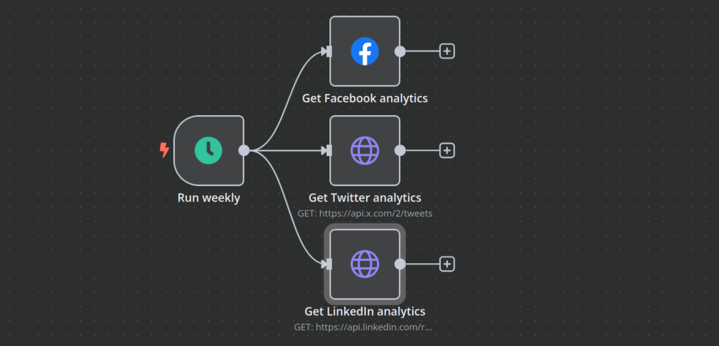 O painel de controle do fluxo de trabalho n8n mostra um fluxo de trabalho semanal que busca análises do Facebook, Twitter e LinkedIn.
