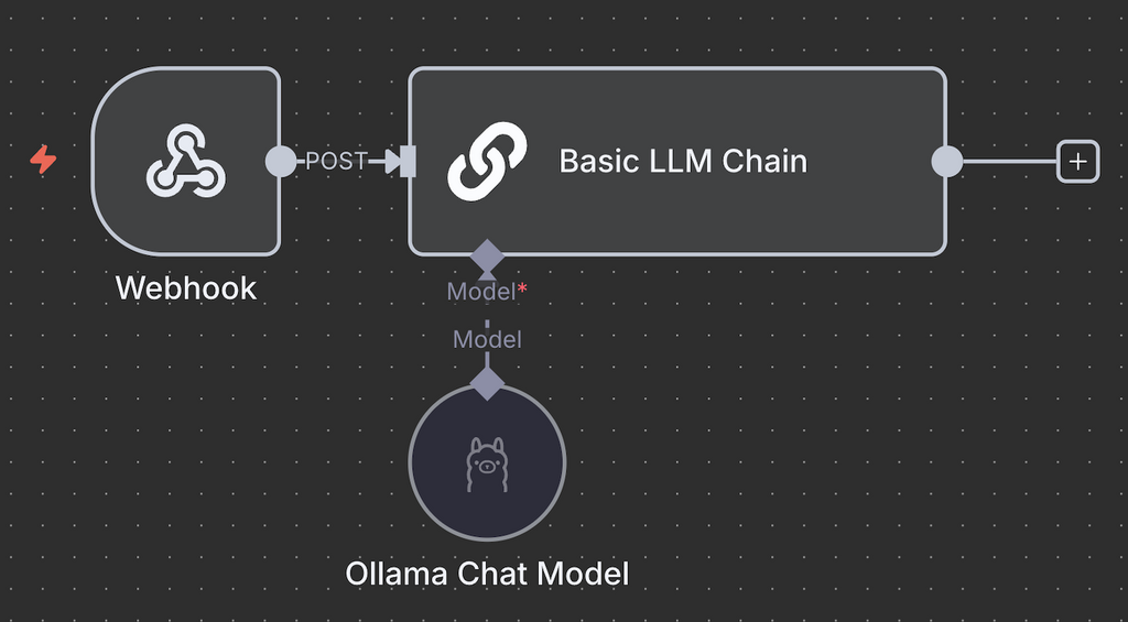 Cluster de nós Ollama e Basic LLM Chain com o gatilho Webhook conectado