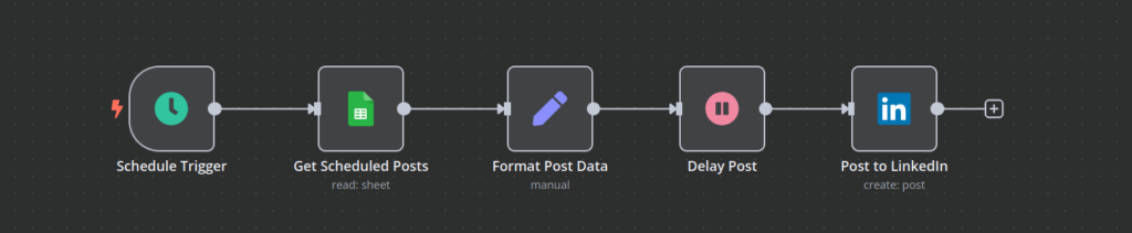 O fluxo de trabalho n8n exibe um fluxo de trabalho que obtém informações de postagens do Google Sheets e cria uma postagem no LinkedIn com um atraso.