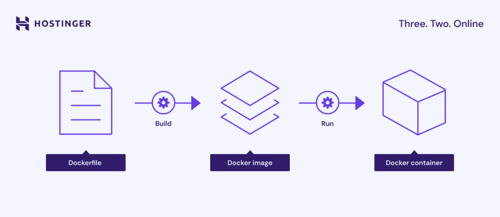 Um fluxograma que mostra o processo de construção de um contêiner Docker a partir de um Dockerfile.