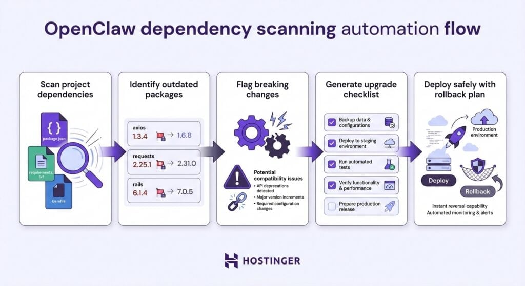 Fluxo de automa&ccedil;&atilde;o de verifica&ccedil;&atilde;o de depend&ecirc;ncias do OpenClaw