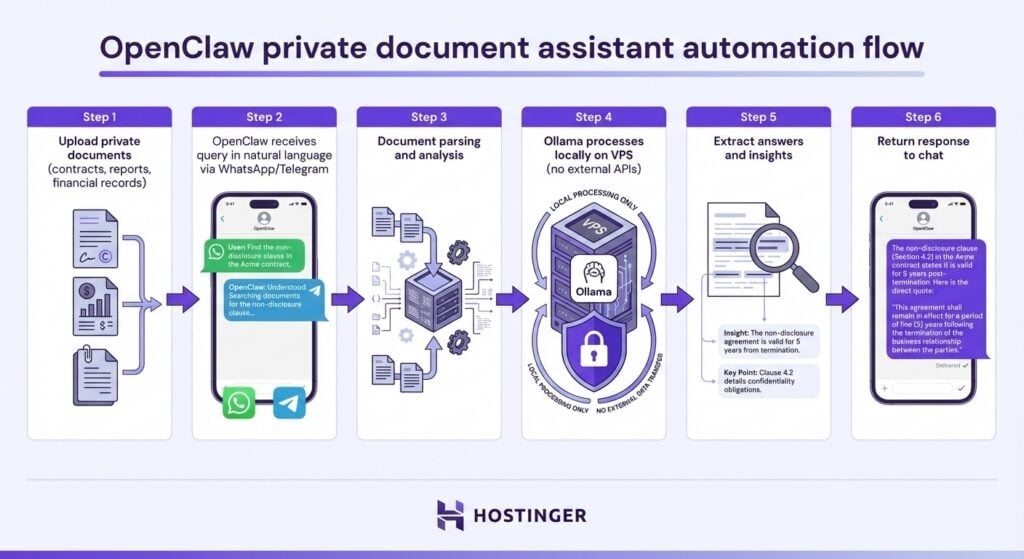 Fluxo de automa&ccedil;&atilde;o do assistente de documentos privados OpenClaw
