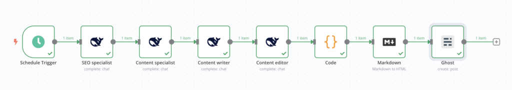O resultado final do fluxo de trabalho de gera&ccedil;&atilde;o de conte&uacute;do automatizado no n8n
