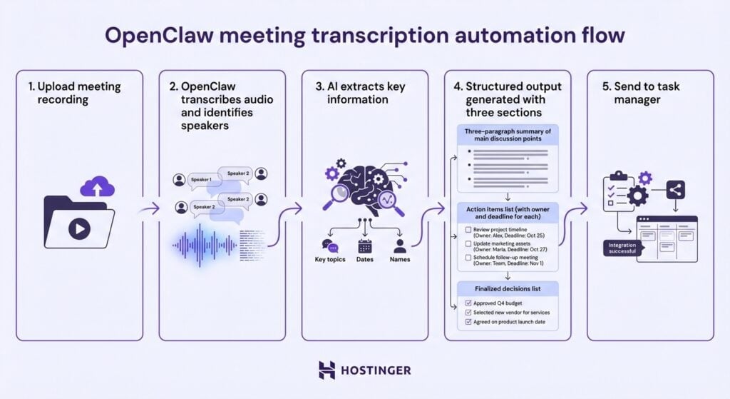Fluxo de transcri&ccedil;&atilde;o de reuni&otilde;es do OpenClaw
