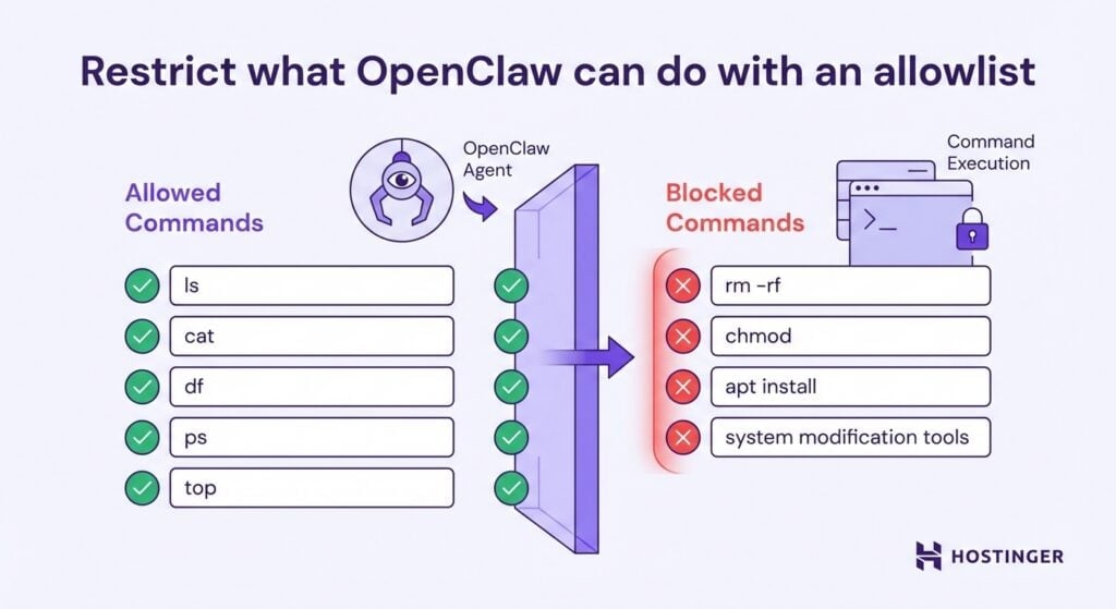 Ilustra&ccedil;&atilde;o visual da restri&ccedil;&atilde;o do OpenClaw com uma lista de permiss&otilde;es.