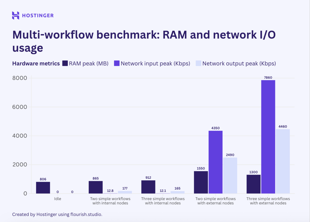 Um gr&aacute;fico do benchmark simples de m&uacute;ltiplos fluxos de trabalho n8n, mostrando que a execu&ccedil;&atilde;o de um fluxo de trabalho adicional n&atilde;o aumenta o pico de uso de recursos de forma linear.