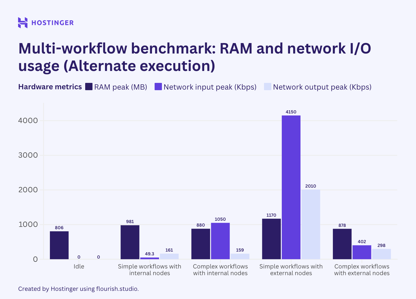 Um gr&aacute;fico do benchmark de m&uacute;ltiplos fluxos de trabalho n8n com uso alternado de RAM e rede, mostrando que a mudan&ccedil;a da execu&ccedil;&atilde;o paralela para a alternada n&atilde;o impacta o pico de consumo de recursos.
