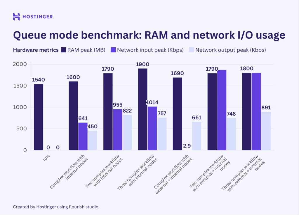 Um gr&aacute;fico do uso de RAM e rede em fluxos de trabalho complexos no modo de fila n8n mostra que a utiliza&ccedil;&atilde;o m&aacute;xima do hardware permanece alta.