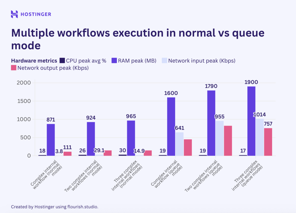 Um gr&aacute;fico da execu&ccedil;&atilde;o de m&uacute;ltiplos fluxos de trabalho nos modos normal e de fila, mostrando que n&atilde;o h&aacute; diferen&ccedil;a substancial entre as execu&ccedil;&otilde;es nos modos normal e de fila.
