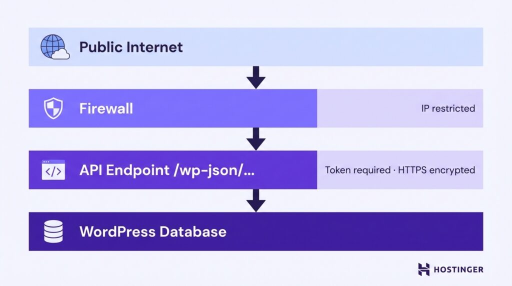 Diagrama de seguran&ccedil;a em camadas mostrando o tr&aacute;fego externo passando por um firewall e um endpoint de API protegido antes de chegar ao banco de dados do WordPress, com autentica&ccedil;&atilde;o por token e criptografia HTTPS aplicadas.