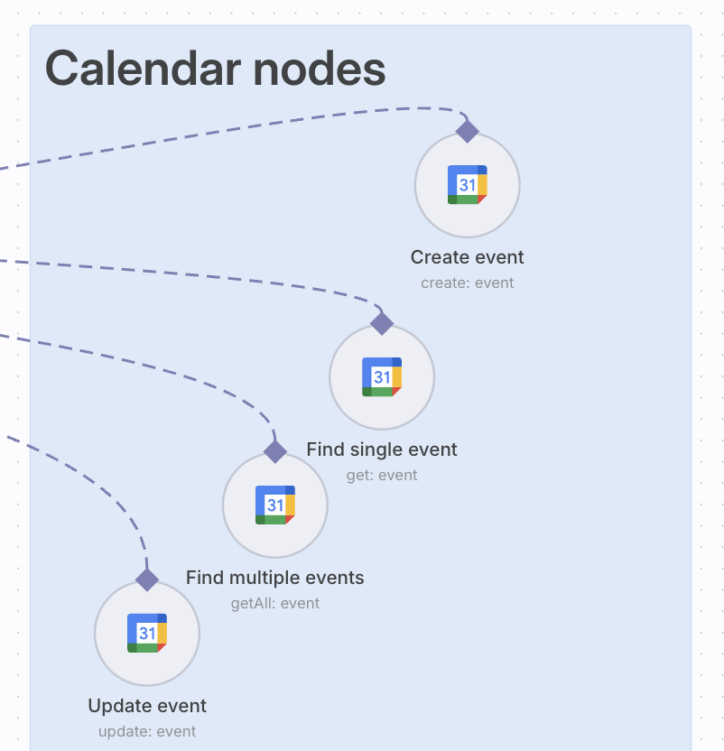 Vários nós da ferramenta Google Calendar do n8n conectados ao Gatilho do Servidor MCP no canvas.