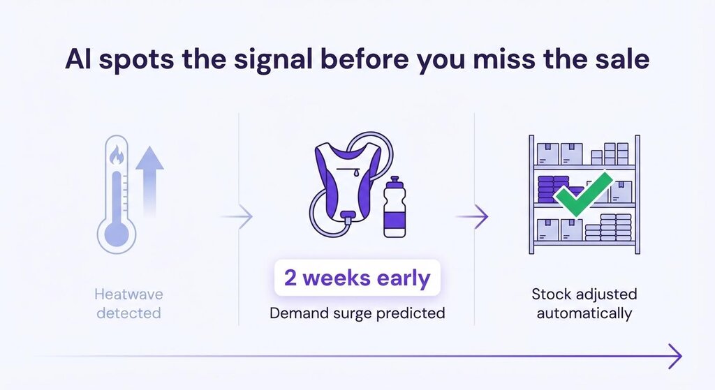 Imagem visual mostrando como a IA pode ajudar na previsão de inventário