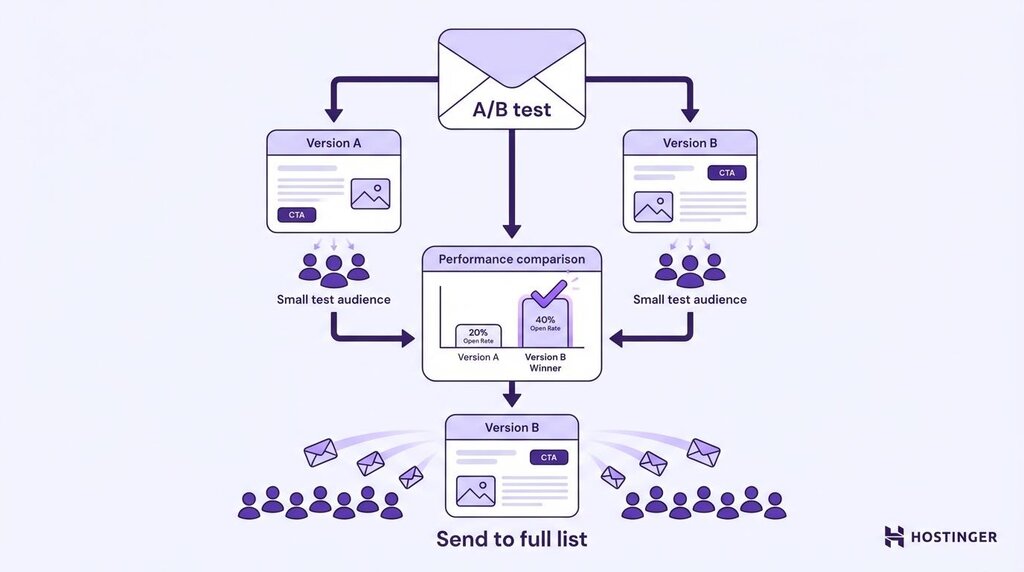 Teste A/B como parte da estratégia de marketing por e-mail B2B