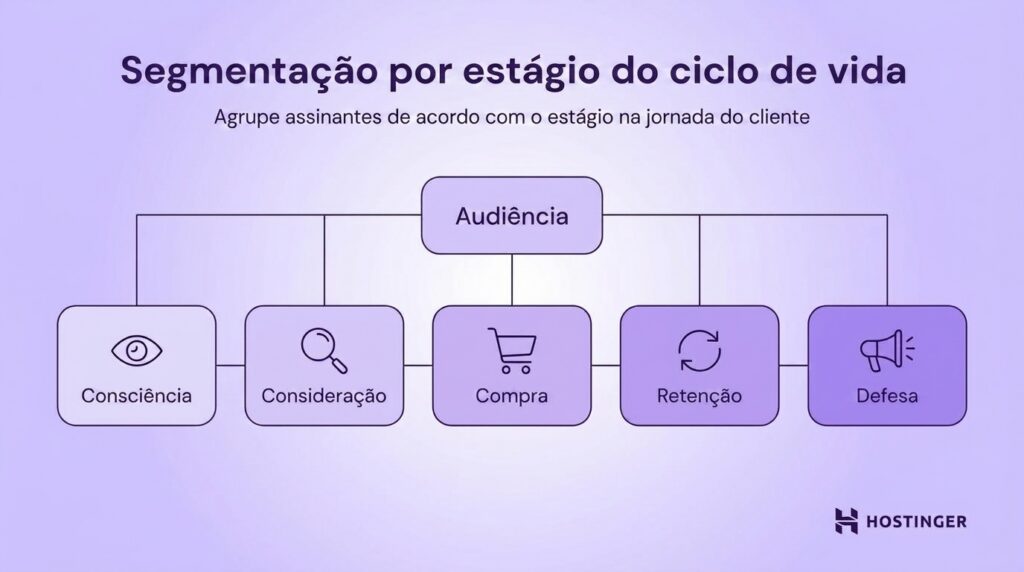 Segmenta&ccedil;&atilde;o por est&aacute;gio do ciclo de vida