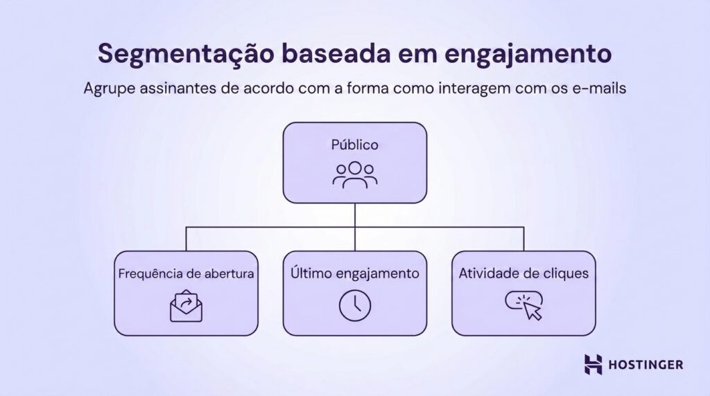 Segmenta&ccedil;&atilde;o baseada em engajamento