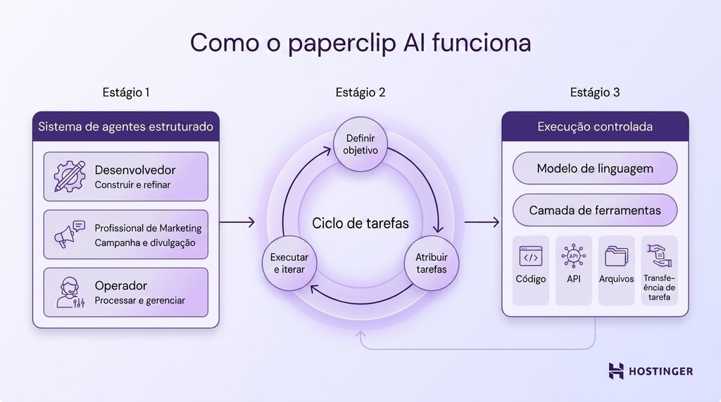 Ciclo de tarefas do Paperclip, com as 3 etapas do funcionamento