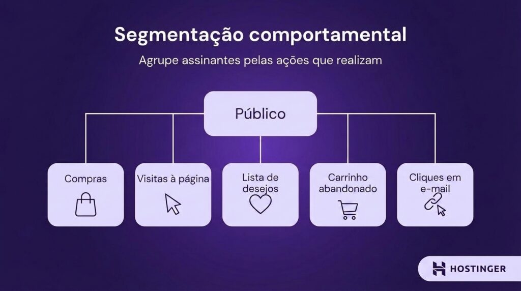 Segmenta&ccedil;&atilde;o comportamental