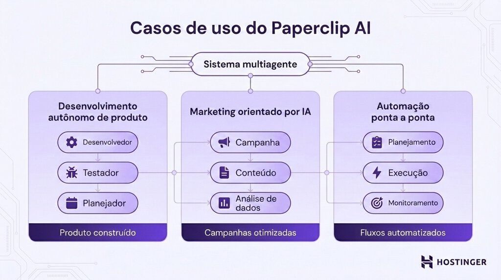 Sistema de multiagente do Paperclip, com as tr&ecirc;s categorias.