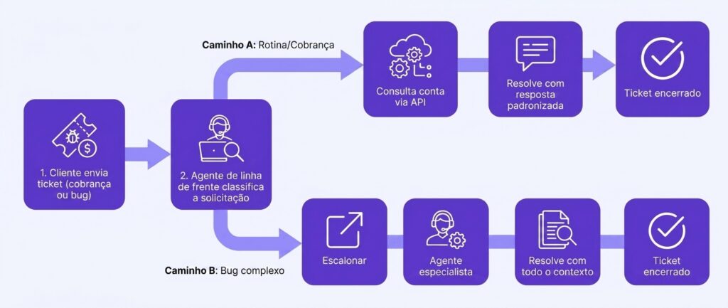 Representa&ccedil;&atilde;o visual do processo de atendimento ao cliente com fluxos de trabalho rotineiros e complexos