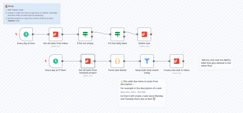 Modelo de fluxo de trabalho n8n para criar automaticamente uma lista diária de tarefas no Todoist.